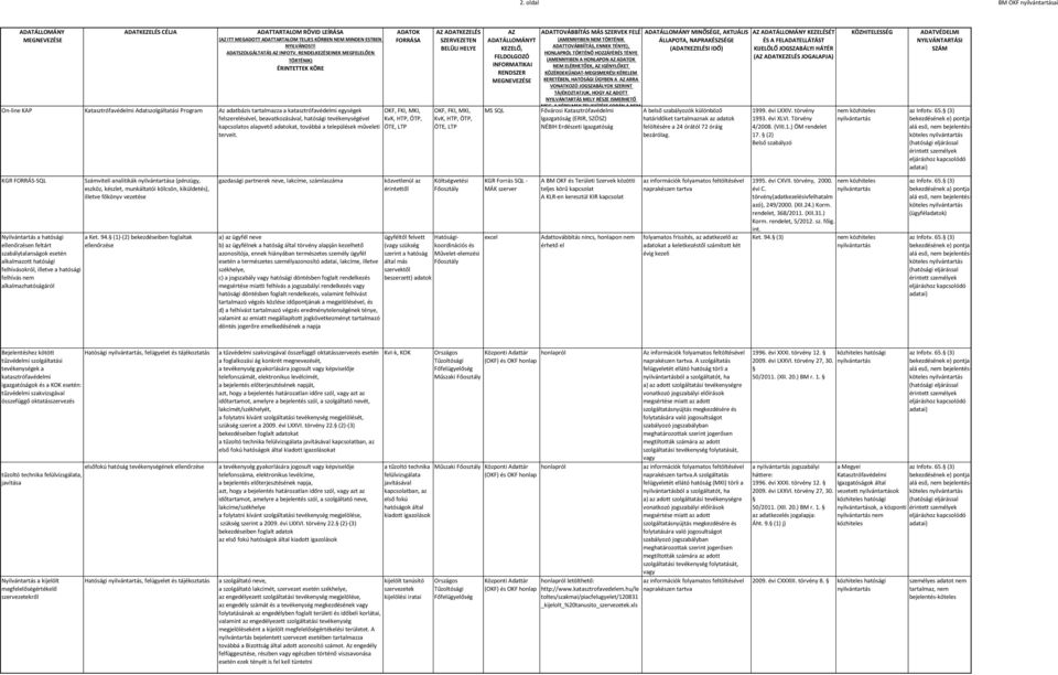 OKF, FKI, MKI, KvK, HTP, ÖTP, ÖTE, LTP ADATKEZELÉS OKF, FKI, MKI, KvK, HTP, ÖTP, ÖTE, LTP T MS SQL Fővárosi Katasztrófavédelmi Igazgatóság (ERIR, SZÖSZ) NÉBIH Erdzeti Igazgatóság MINŐSÉGE, AKTUÁLIS A