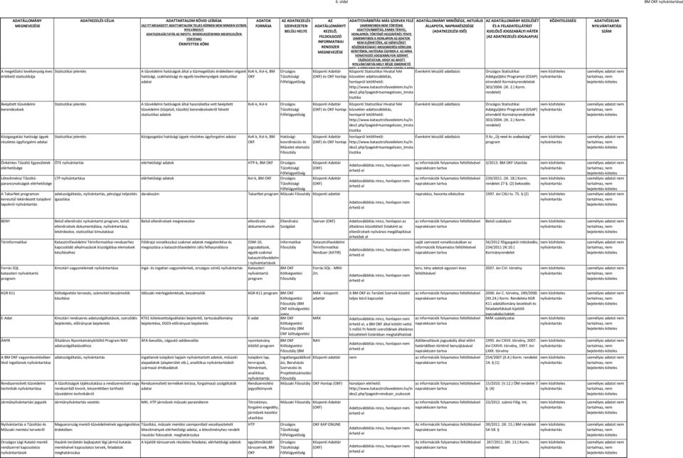 tűzoltó) berendezekről felvett statisztikai adatok KvK-k, KvI-k, BM OKF KvK-k, KvI-k Statisztikai jelent Közigazgatási hatósági ügyek rzletes ügyforgalmi adatai KvK-k, KvI-k, BM OKF ADATKEZELÉS