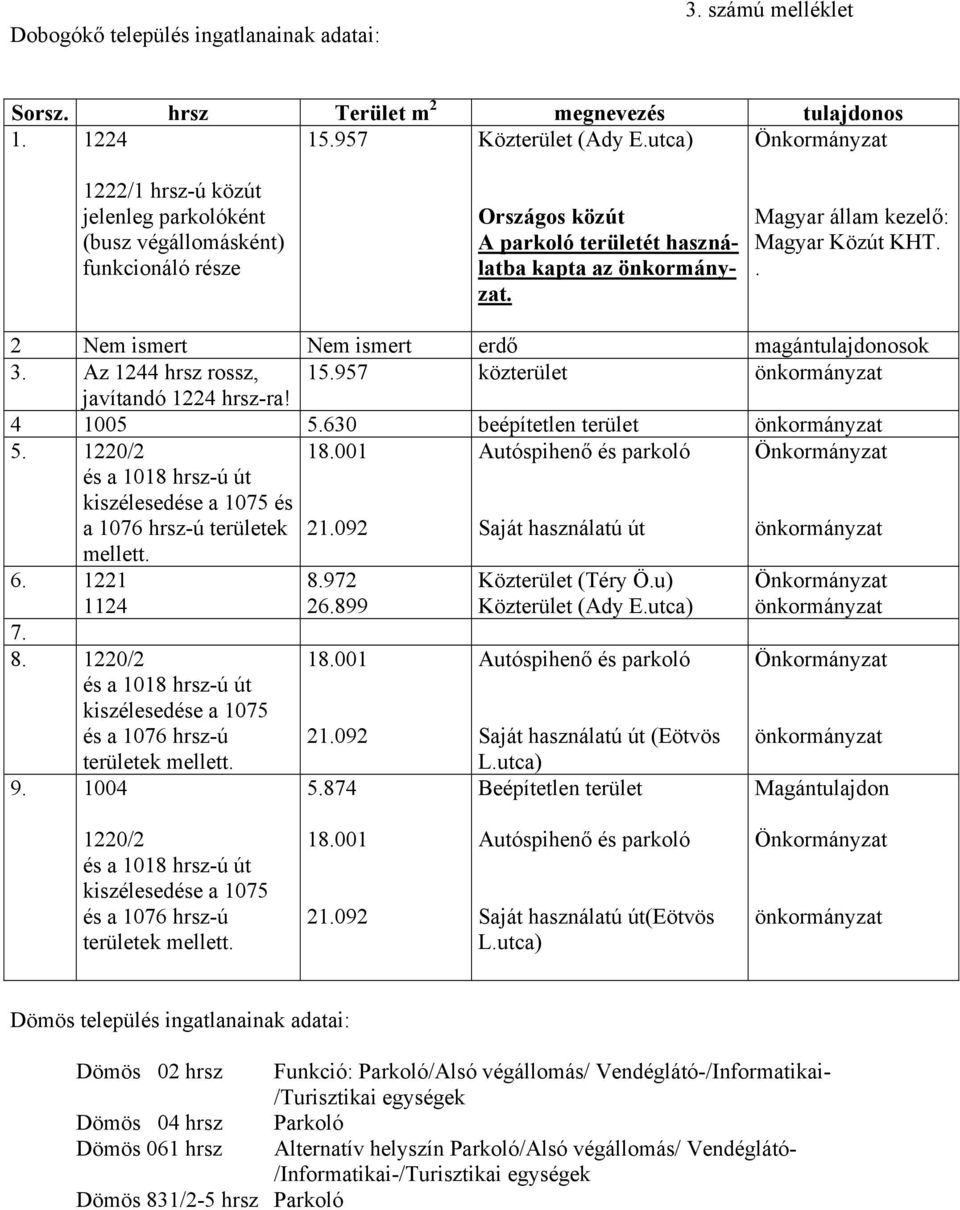 Magyar állam kezelő: Magyar Közút KHT.. 2 Nem ismert Nem ismert erdő magántulajdonosok 3. Az 1244 hrsz rossz, 15.957 közterület önkormányzat javítandó 1224 hrsz-ra! 4 1005 5.