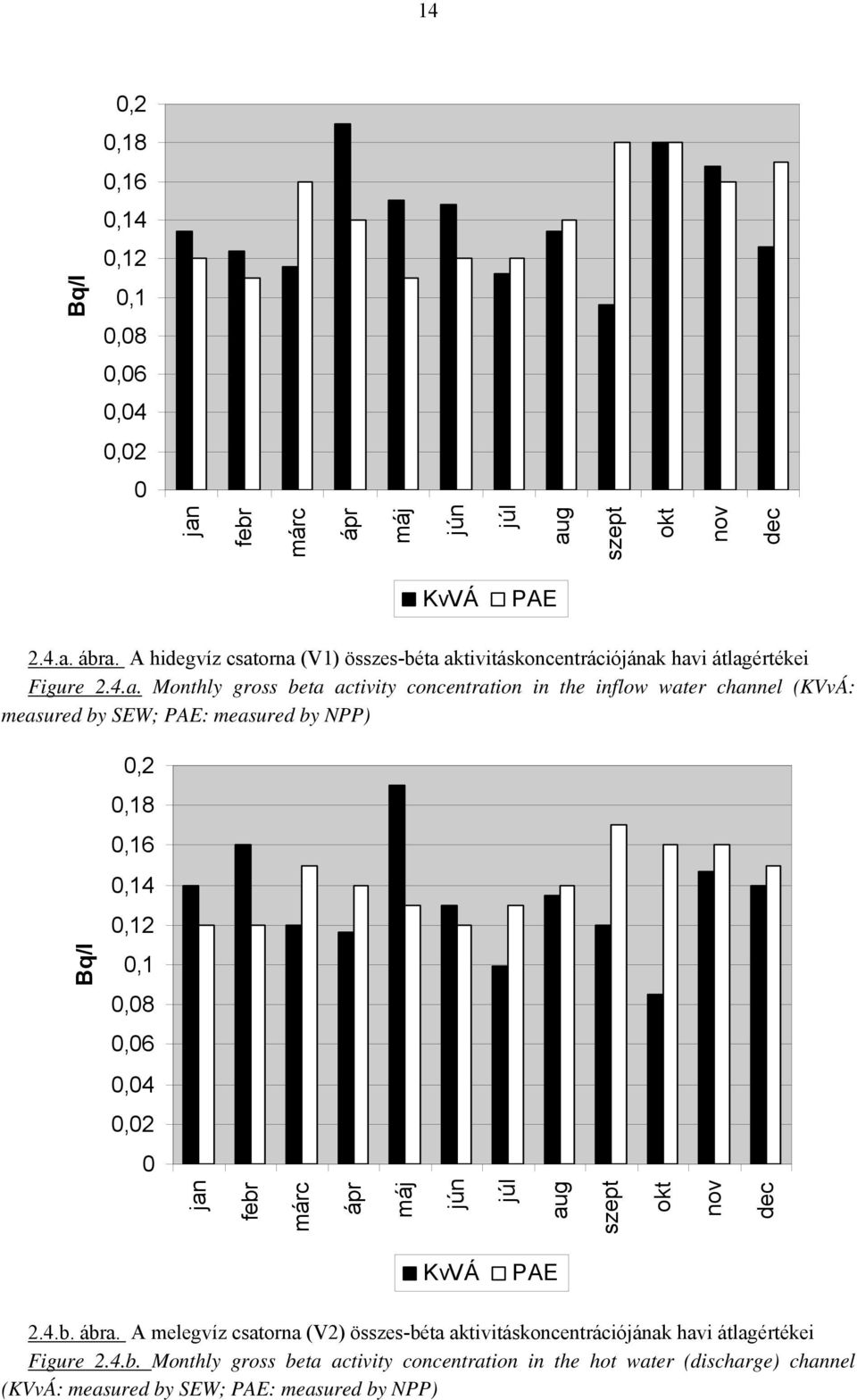 orna (V1) összes-béta aktivitáskoncentrációjának havi átlagértékei Figure 2.4.a. Monthly gross beta activity concentration in the inflow water channel (KVvÁ: measured by