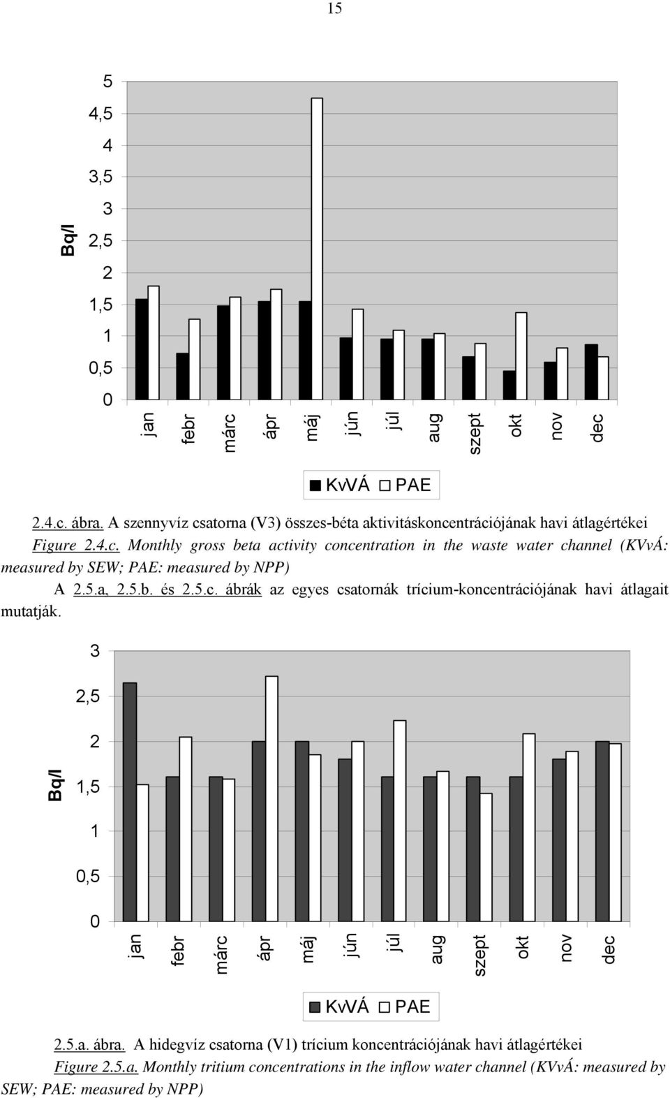 5.a, 2.5.b. és 2.5.c. ábrák az egyes csatornák trícium-koncentrációjának havi átlagait mutatják.