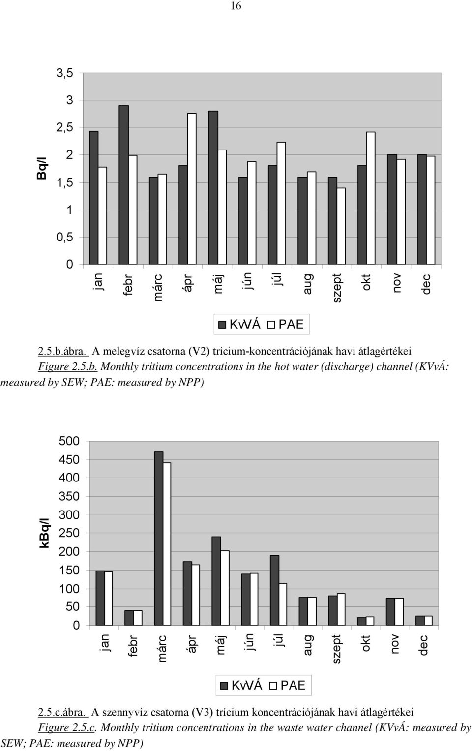 Monthly tritium concentrations in the hot water (discharge) channel (KVvÁ: measured by SEW; PAE: measured by NPP) 500 450 400 350 kbq/l 300 250 200 150