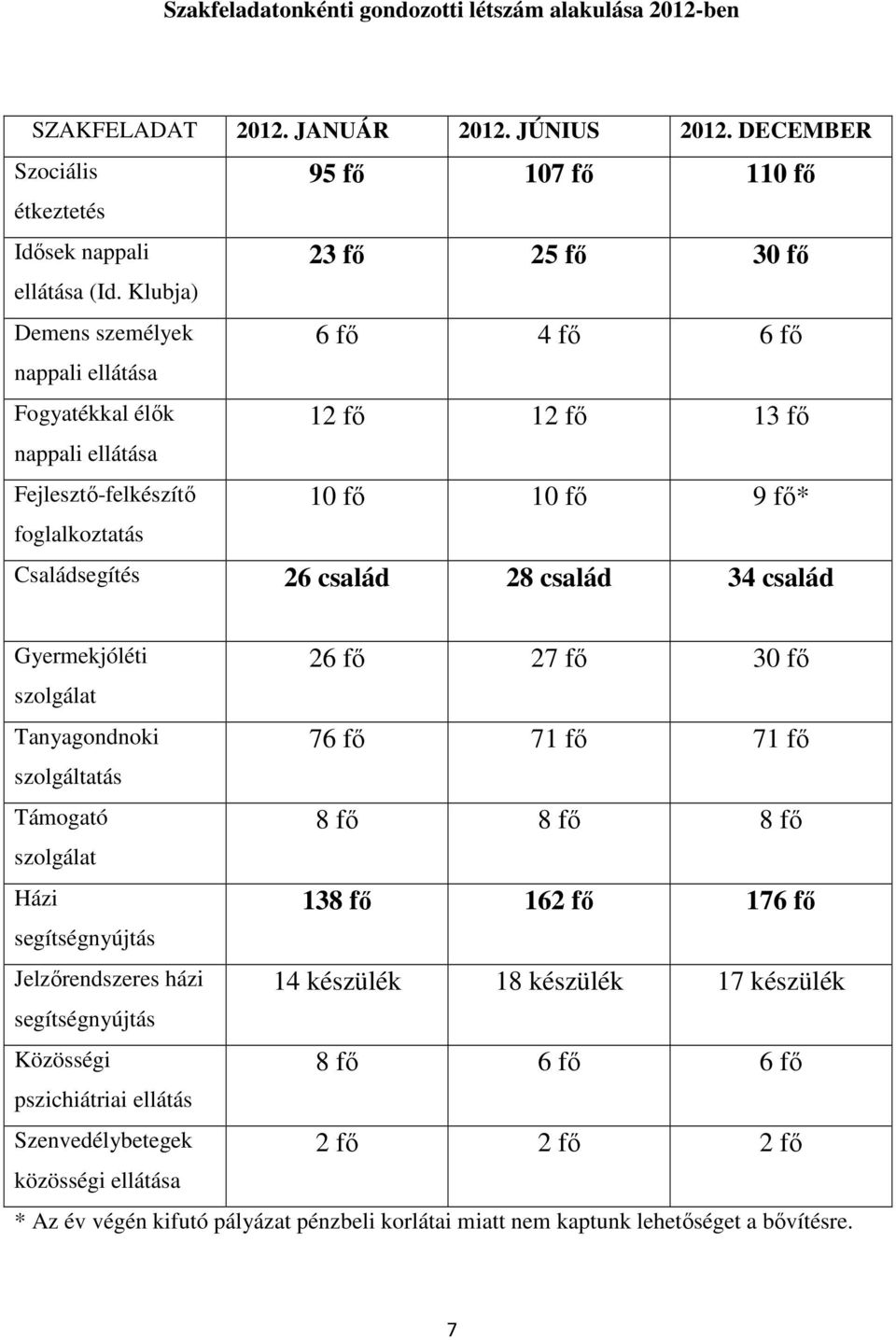 fő* Családsegítés 26 család 28 család 34 család Gyermekjóléti szolgálat Tanyagondnoki szolgáltatás Támogató szolgálat Házi segítségnyújtás Jelzőrendszeres házi segítségnyújtás Közösségi pszichiátriai