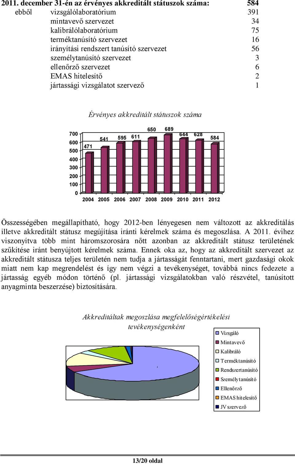 541 595 611 644 628 584 471 2004 2005 2006 2007 2008 2009 2010 2011 2012 Összességében megállapítható, hogy 2012-ben lényegesen nem változott az akkreditálás illetve akkreditált státusz megújítása