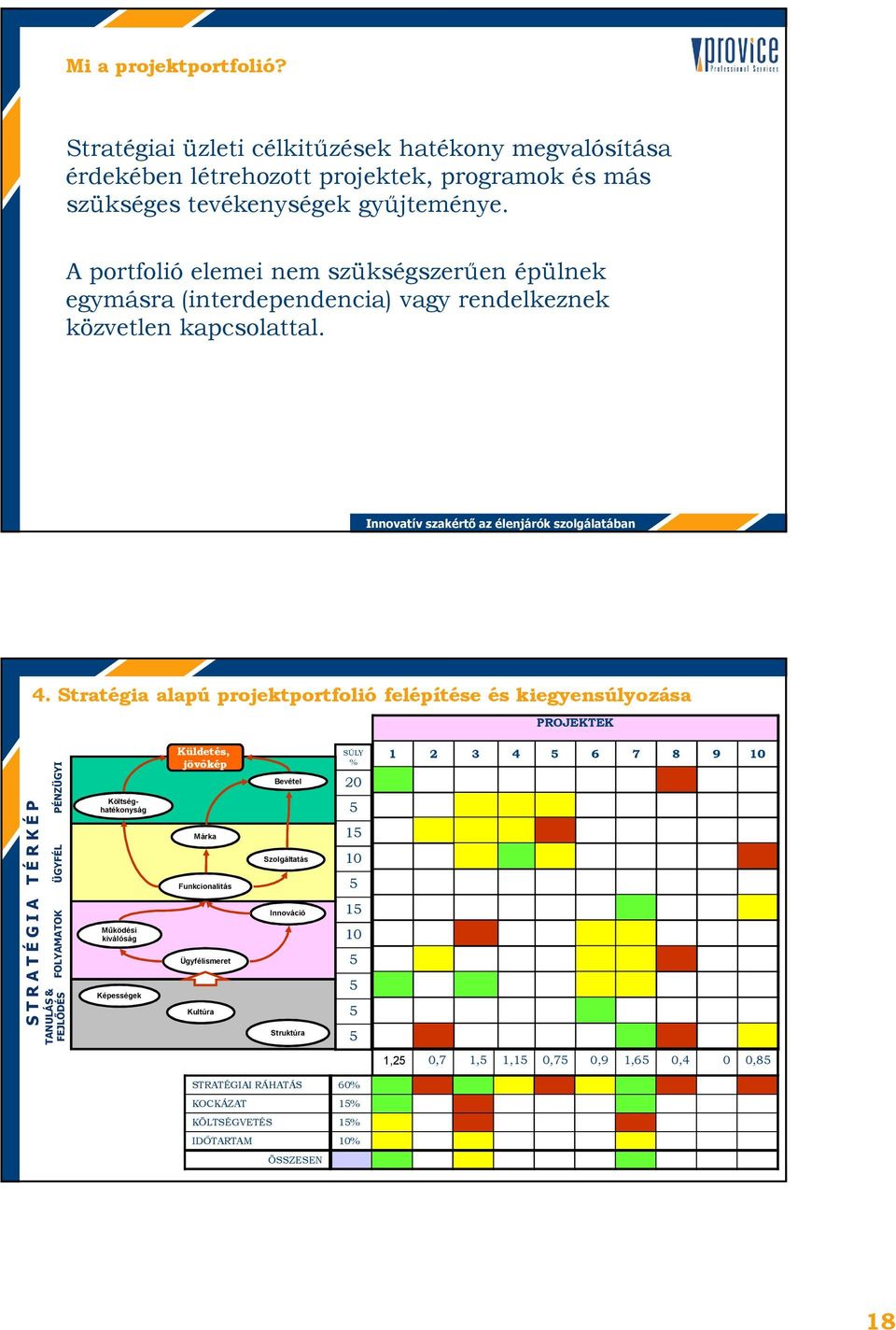 Stratégia alapú projektportfolió felépítése és kiegyensúlyozása PROJEKTEK S T R A T É G I A T É R K É P PÉNZÜGYI ÜGYFÉL FOLYAMATOK TANULÁS & FEJLŐDÉS Költséghatékonyság Működési kiválóság