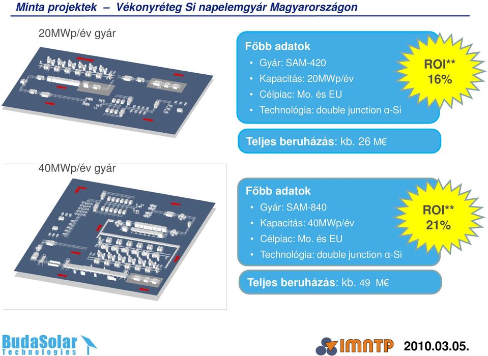 26 M Főbb adatok Gyár: SAM-840 Kapacitás: 40MWp/év Célpiac: Mo.