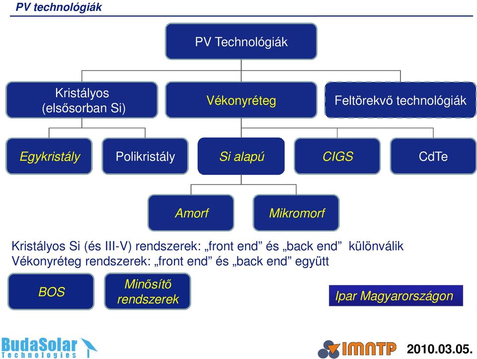 Mikromorf Kristályos Si (és III-V) rendszerek: front end és back end különválik