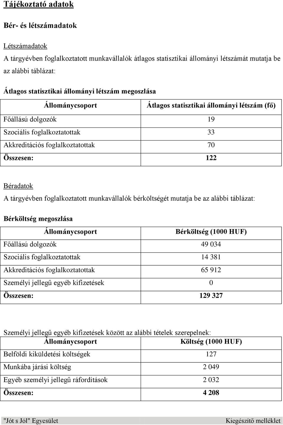 A tárgyévben foglalkoztatott munkavállalók bérköltségét mutatja be az alábbi táblázat: Bérköltség megoszlása Állománycsoport Bérköltség (1000 HUF) Főállású dolgozók 49 034 Szociális foglalkoztatottak