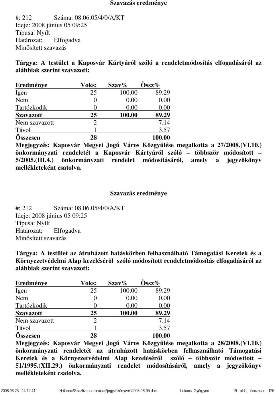 29 Tartózkodik 0 0.00 0.00 Szavazott 25 100.00 89.29 Nem szavazott 2 7.14 Kaposvár Megyei Jogú Város Közgyűlése megalkotta a 27/2008.(VI.10.) önkormányzati rendeletét a Kaposvár Kártyáról szóló többször módosított 5/2005.