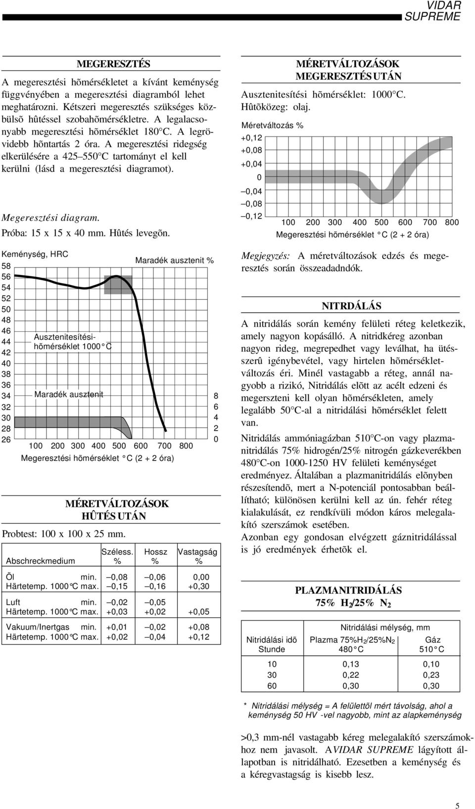 Megeresztési diagram. Próba: 15 x 15 x 4 mm. Hûtés levegõn.