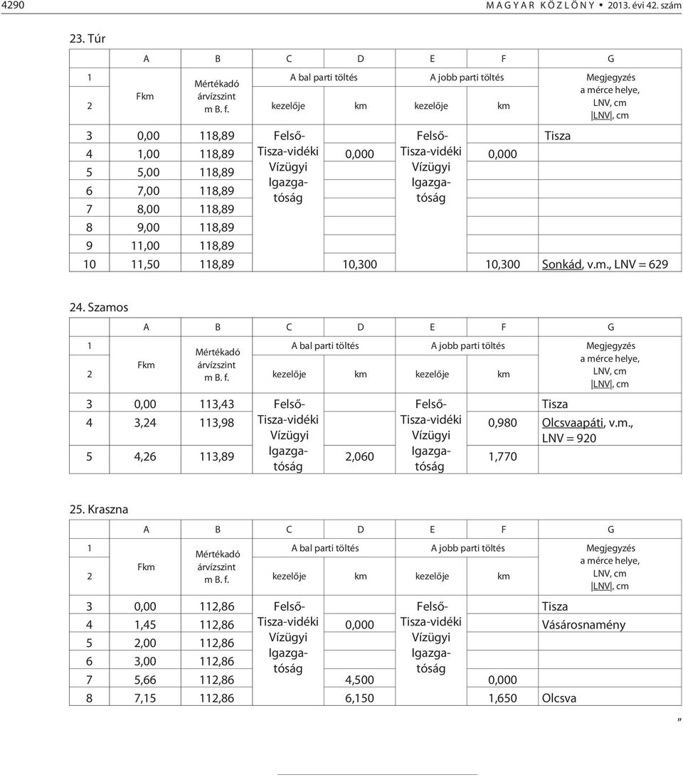 118,89 Igazgatósátóság Igazga- 6 7,00 118,89 7 8,00 118,89 8 9,00 118,89 9 11,00 118,89 10 11,50 118,89 10,300 10,300 Sonkád, v.m., LNV = 629 24. Szamos A B C D E F G 1 Mértékadó Fkm árvízszint 2 m B.