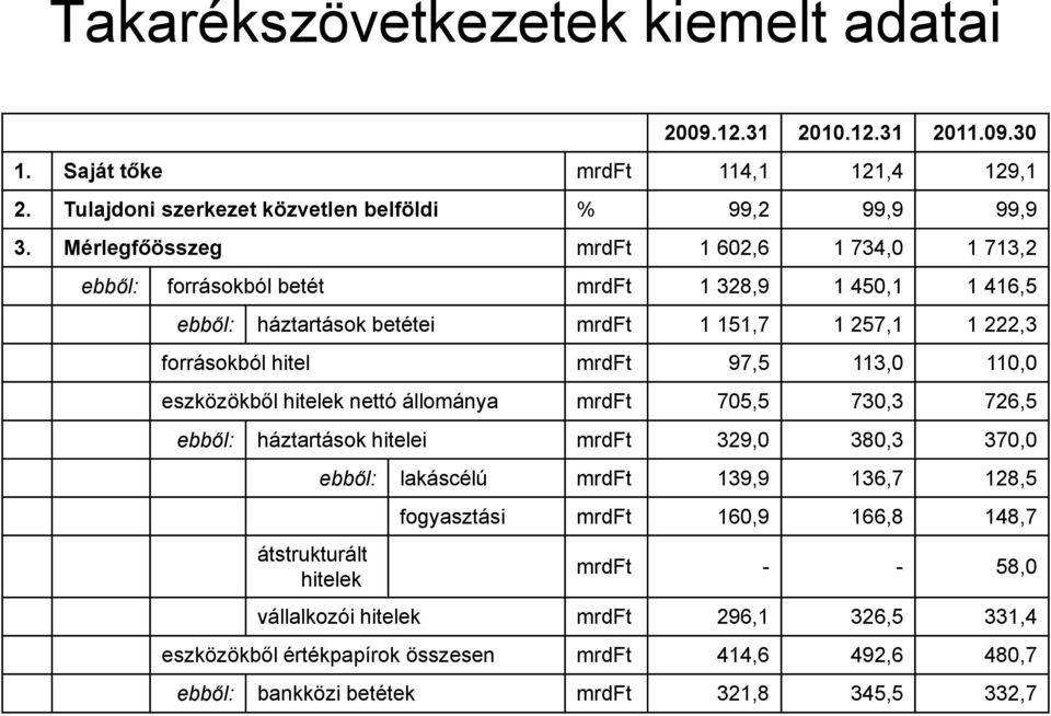 113,0 110,0 eszközökből hitelek nettó állománya mrdft 705,5 730,3 726,5 ebből: háztartások hitelei mrdft 329,0 380,3 370,0 átstrukturált hitelek ebből: lakáscélú mrdft 139,9 136,7 128,5