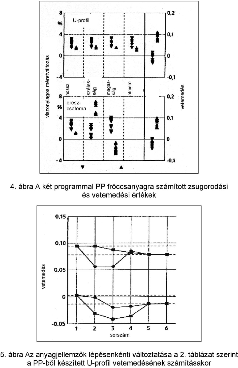 értékek vetemedés ereszcsatorna szélesség átmérő vetemedés sorszám 5.