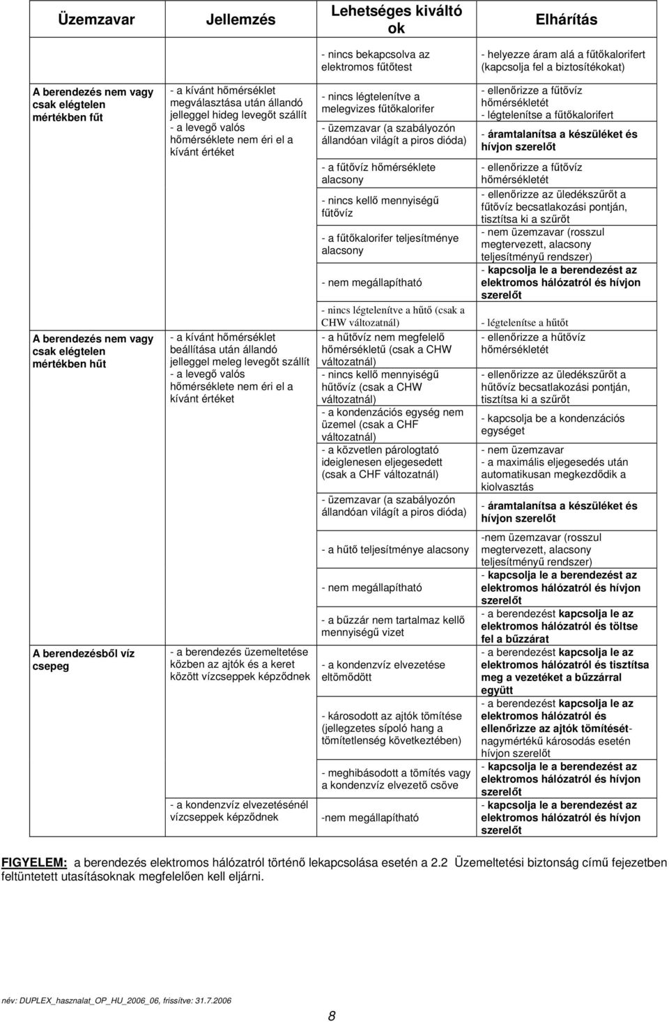 kívánt értéket - a kívánt hőmérséklet beállítása után állandó jelleggel meleg levegőt szállít - a levegő valós hőmérséklete nem éri el a kívánt értéket - nincs légtelenítve a melegvizes fűtőkalorifer