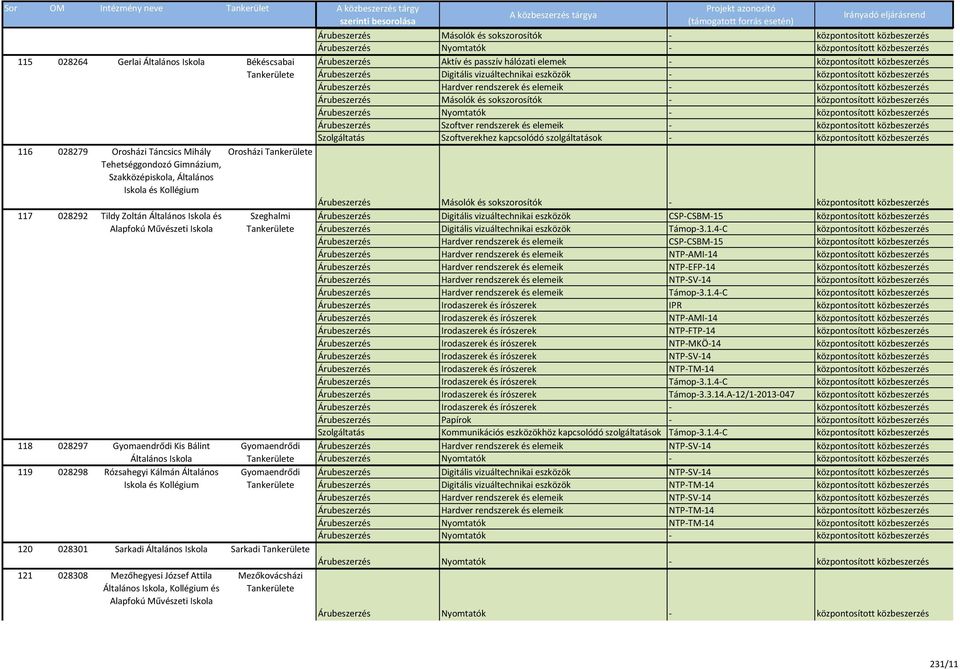 Általános 119 028298 Rózsahegyi Kálmán Általános és Kollégium Orosházi 120 028301 Sarkadi Általános Sarkadi 121 028308 Mezőhegyesi József Attila Általános, Kollégium és Alapfokú Művészeti Szeghalmi
