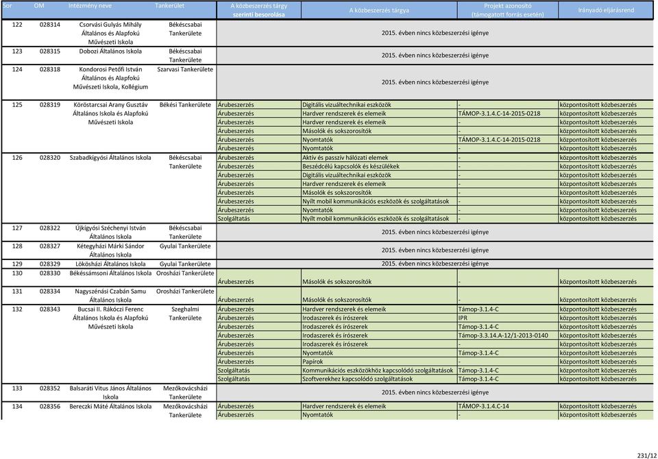 elemeik TÁMOP-3.1.4.