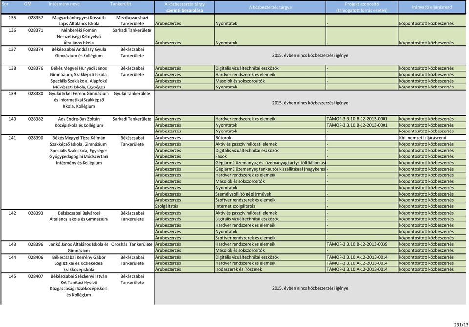 Ferenc Gimnázium és Informatikai Szakképző, Kollégium Békéscsabai Gyulai 140 028382 Ady Endre-Bay Zoltán Középiskola és Kollégium 141 028390 Békés Megyei Tisza Kálmán Szakképző, Gimnázium, Speciális