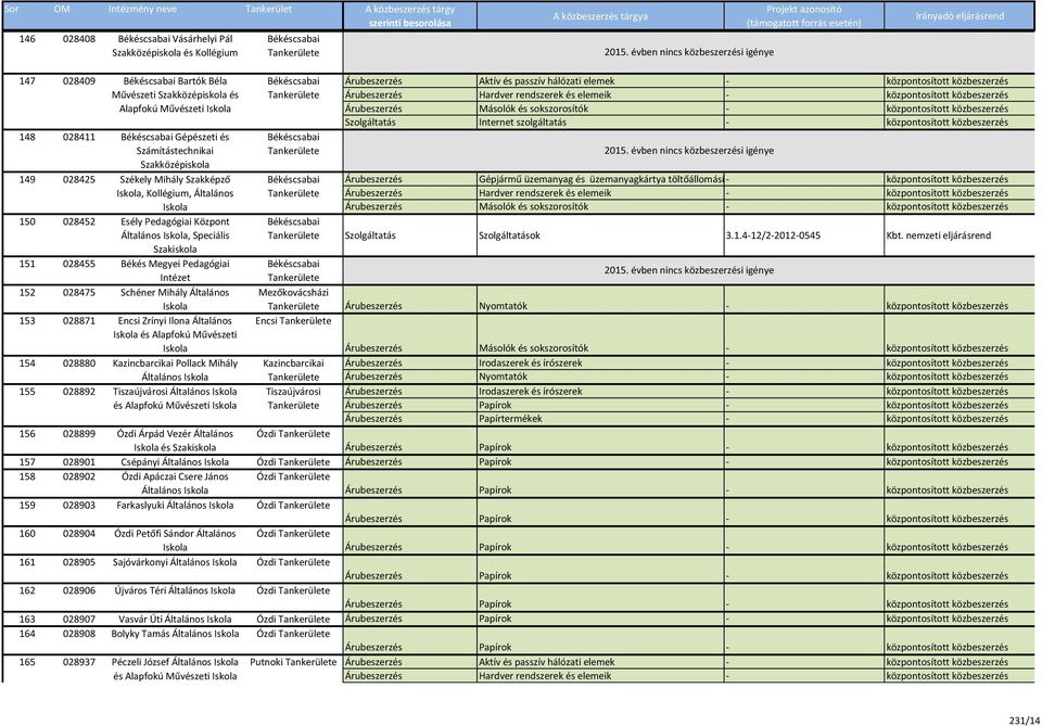 Szakiskola 151 028455 Békés Megyei Pedagógiai Intézet 152 028475 Schéner Mihály Általános 153 028871 Encsi Zrínyi Ilona Általános és Alapfokú Művészeti 154 028880 Kazincbarcikai Pollack Mihály
