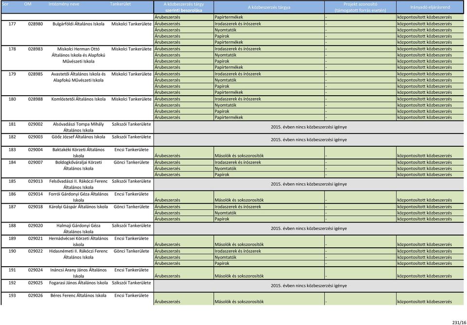Tompa Mihály Szikszói Általános 182 029003 Göőz József Általános Szikszói 183 029004 Baktakéki Körzeti Általános 184 029007 Boldogkőváraljai Körzeti Általános Encsi Gönci 185 029013 Felsővadászi II.