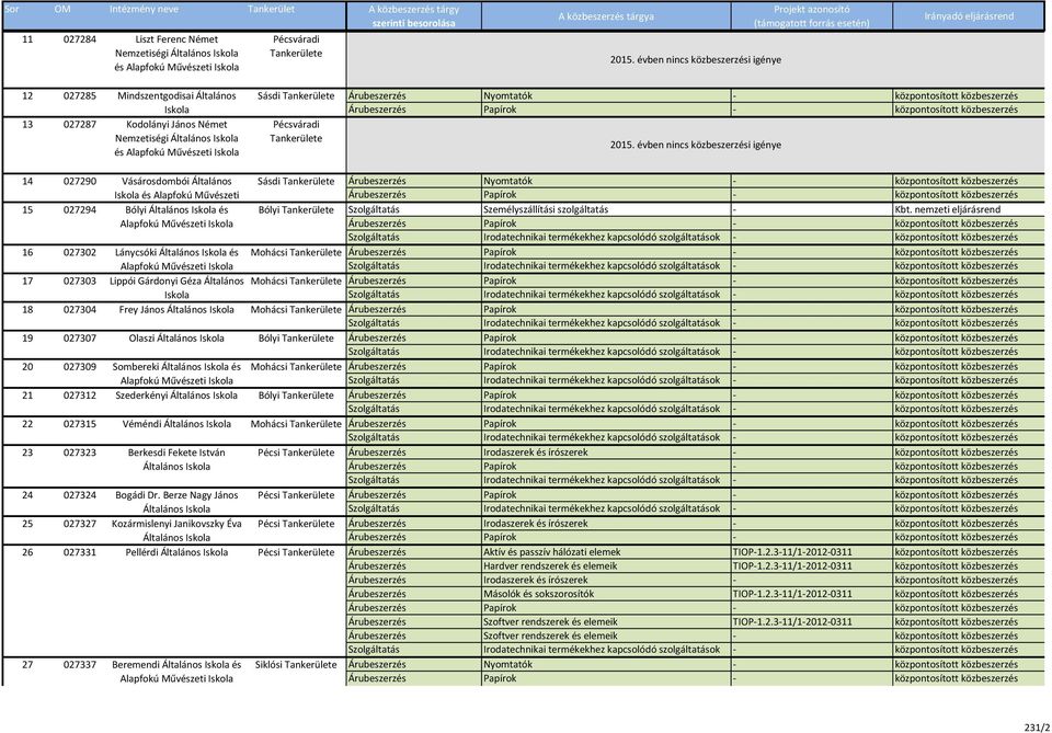 Mohácsi Alapfokú Művészeti 17 027303 Lippói Gárdonyi Géza Általános Mohácsi 18 027304 Frey János Általános Mohácsi 19 027307 Olaszi Általános 20 027309 Sombereki Általános és Alapfokú Művészeti 21