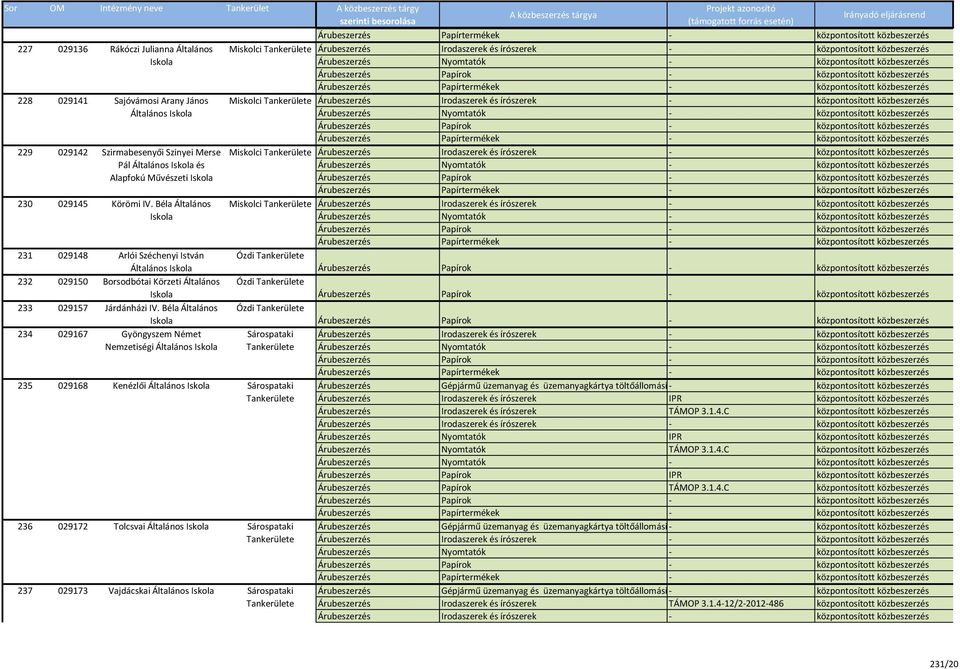 Béla Általános Miskolci 231 029148 Arlói Széchenyi István Általános Ózdi 232 029150 Borsodbótai Körzeti Általános Ózdi 233 029157 Járdánházi IV.