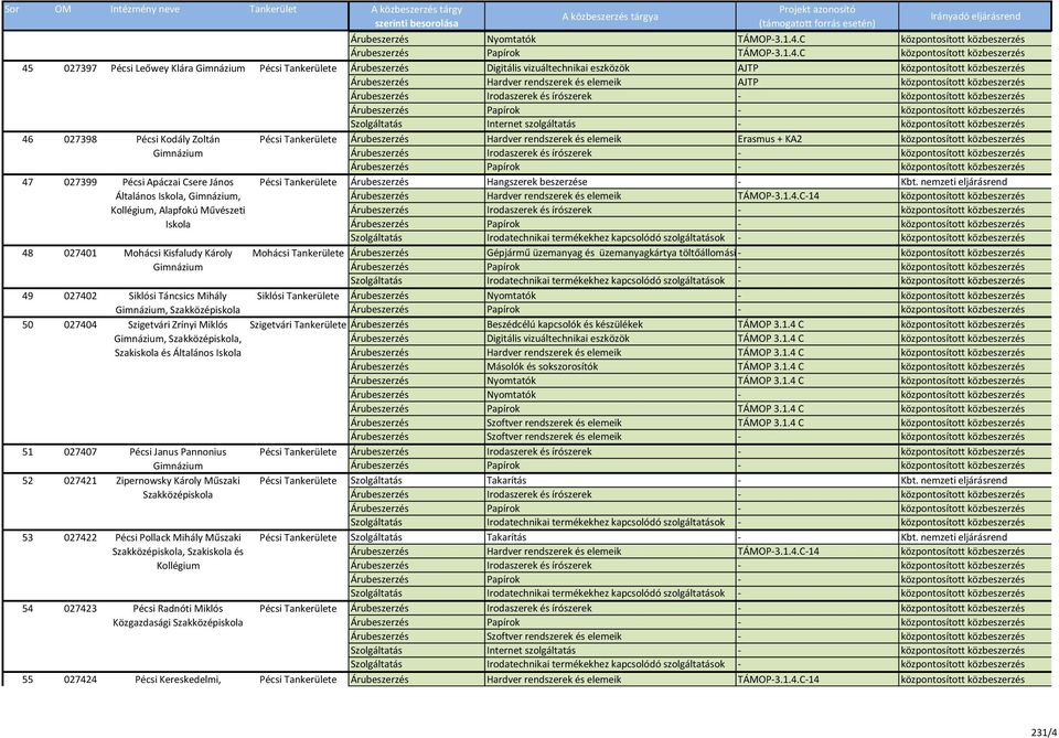 Művészeti 48 027401 Mohácsi Kisfaludy Károly Gimnázium Pécsi Pécsi Mohácsi 49 027402 Siklósi Táncsics Mihály Siklósi Gimnázium, Szakközépiskola 50 027404 Szigetvári Zrínyi Miklós Gimnázium,