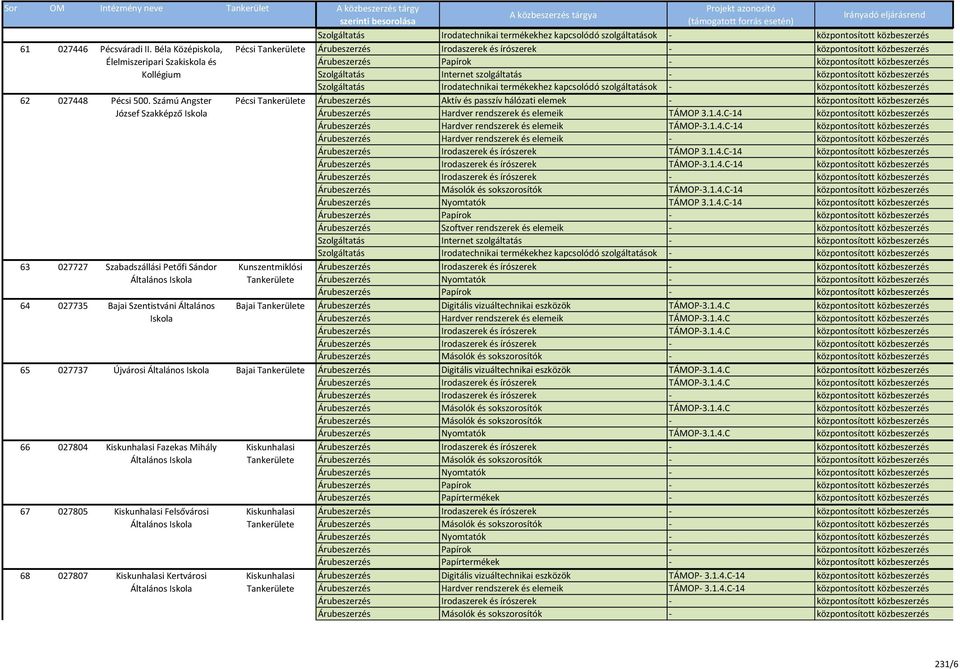 Számú Angster Pécsi Aktív és passzív hálózati elemek - központosított közbeszerzés József Szakképző Hardver rendszerek és elemeik TÁMOP 3.1.4.