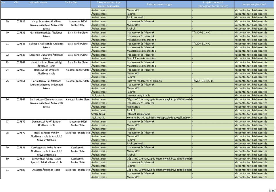 Hajós-Miske-Drágszél Általános 75 027861 Hartai Ráday Pál Általános és Alapfokú Művészeti 76 027867 Solti Vécsey Károly Általános és Alapfokú Művészeti 77 027872 Dunavecsei Petőfi Sándor Általános 78