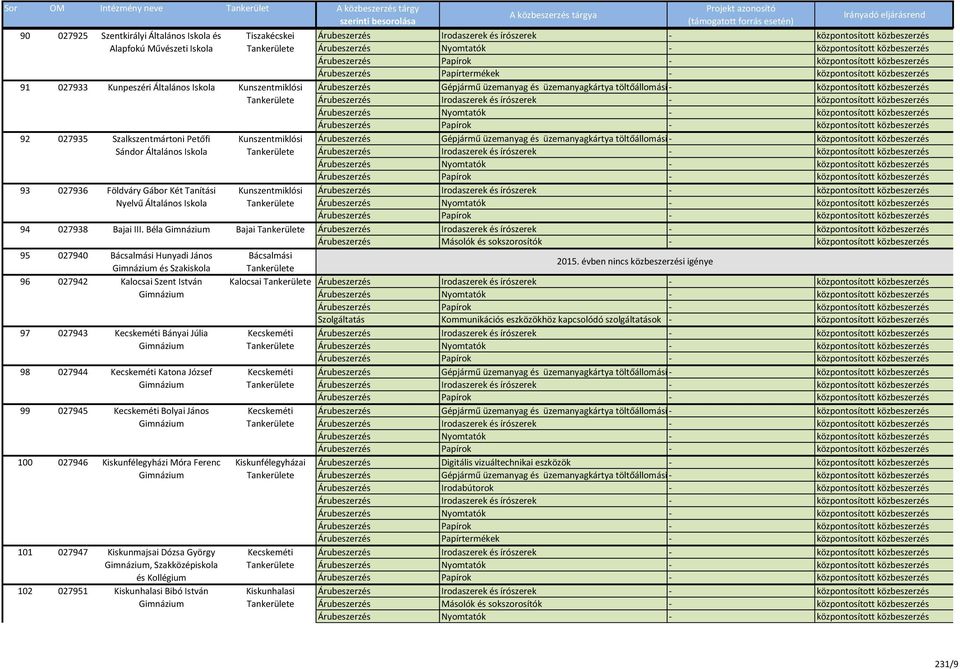 Bányai Júlia Gimnázium 98 027944 Kecskeméti Katona József Gimnázium Kunszentmiklósi Kunszentmiklósi 94 027938 Bajai III.