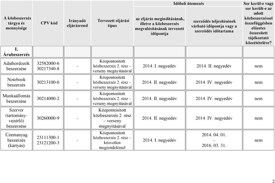 negyedév Notebook beszerzés 302131006 rész verseny 2014. II. negyedév 2014. IV. negyedév Munkaállomás 302140002 rész verseny 2014.