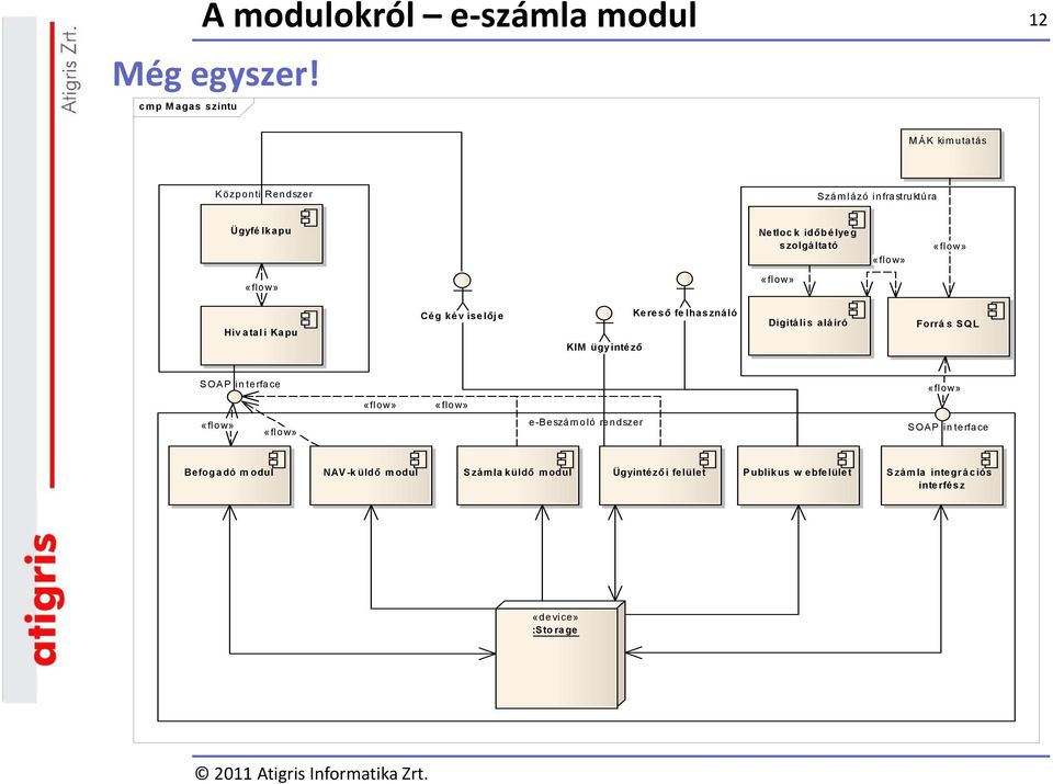 szolgáltató Hiv atali Kapu Cég kév iselője KIM ügyintéző Kereső fe lhasználó Digitális aláíró Forrá s SQL SOAP