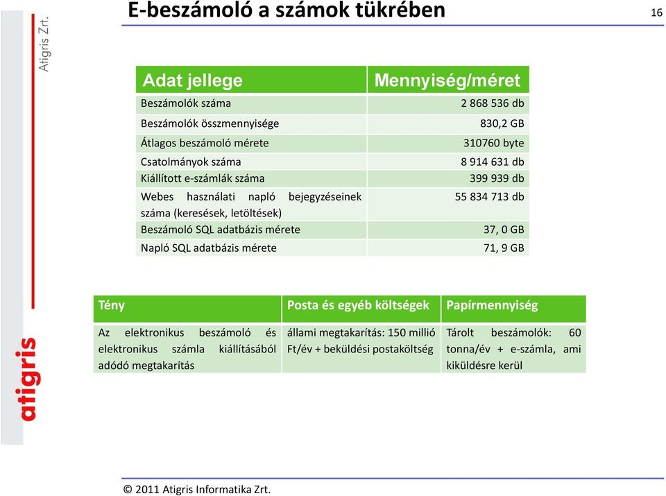 GB 310760 byte 8 914 631 db 399 939 db 55 834 713 db 37, 0 GB 71, 9 GB Tény Posta és egyéb költségek Papírmennyiség Az elektronikus beszámoló és elektronikus