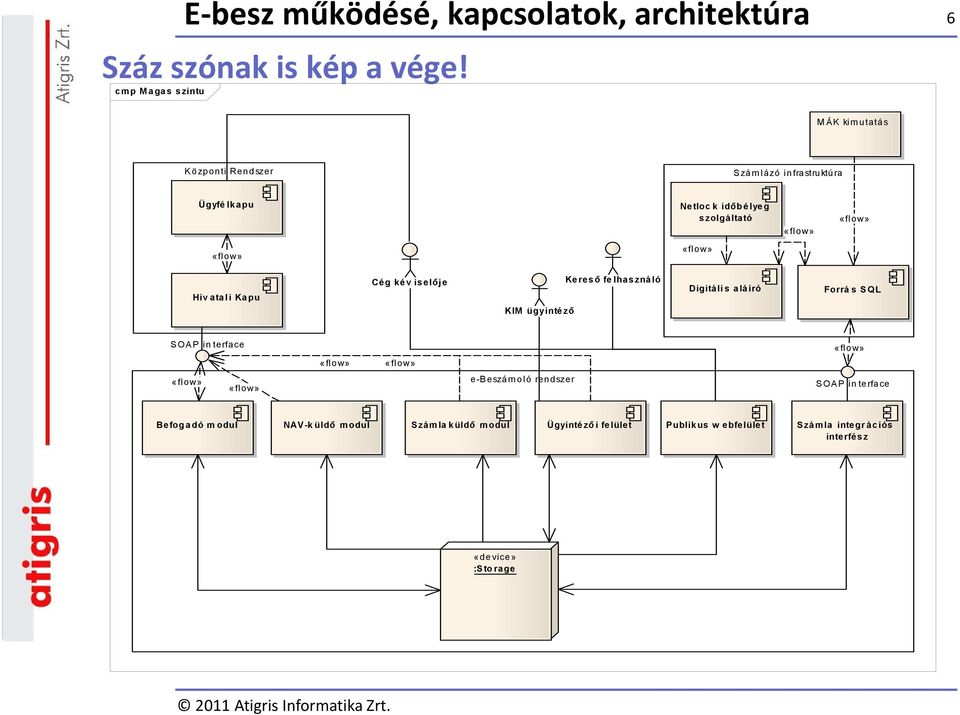 Hiv atali Kapu Cég kév iselője KIM ügyintéző Kereső fe lhasználó Digitális aláíró Forrá s SQL SOAP interface