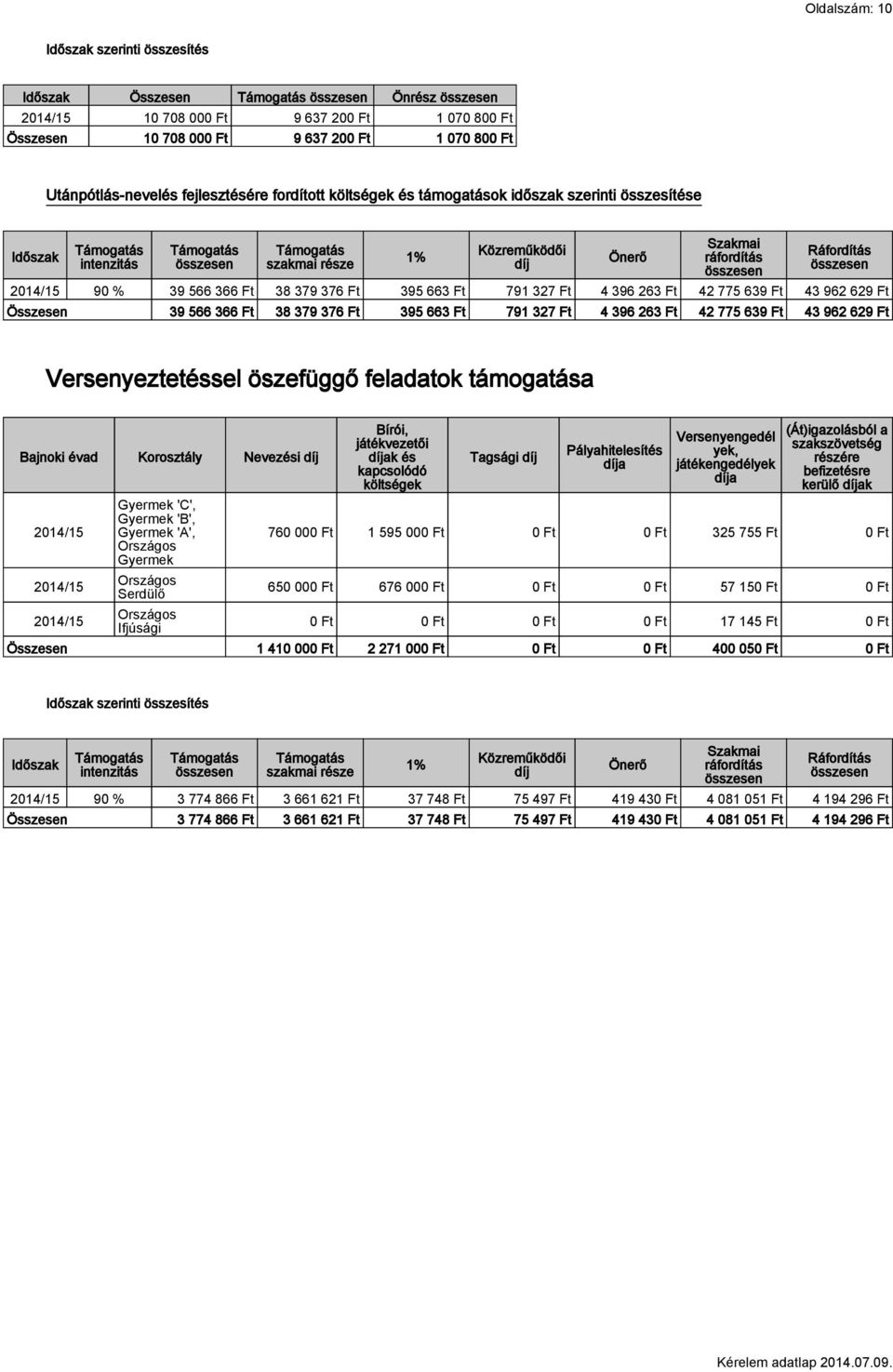 629 Ft Összesen 39 566 366 Ft 38 379 376 Ft 395 663 Ft 791 327 Ft 4 396 263 Ft 42 775 639 Ft 43 962 629 Ft Versenyeztetéssel öszefüggő feladatok támogatása Bajnoki évad Korosztály Nevezési díj