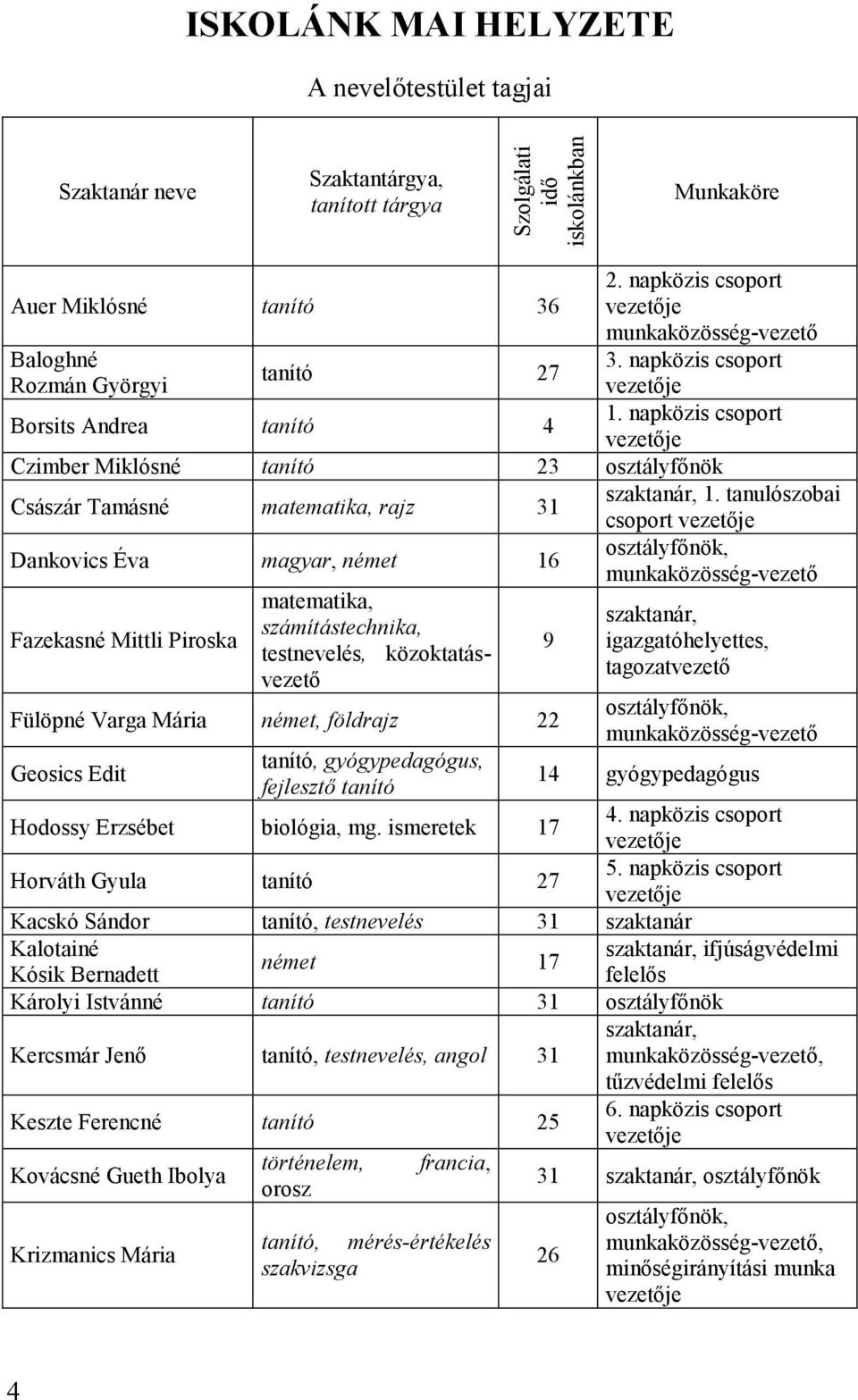 napközis csoport vezetıje Czimber Miklósné tanító 23 osztályfınök Császár Tamásné matematika, rajz 31 szaktanár, 1.