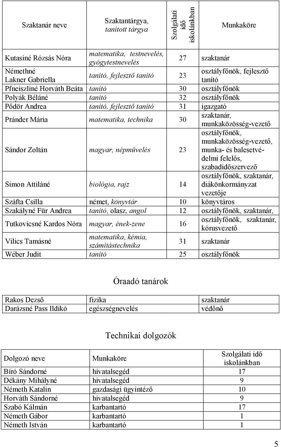 Sándor Zoltán magyar, népmővelés 23 Simon Attiláné biológia, rajz 14 osztályfınök, fejlesztı tanító szaktanár, munkaközösség-vezetı osztályfınök, munkaközösség-vezetı, munka- és balesetvédelmi