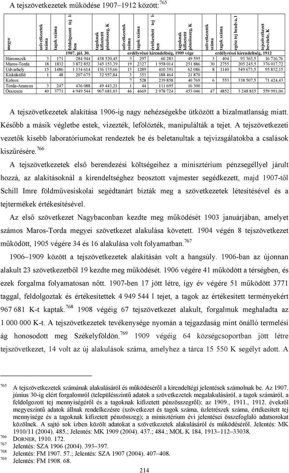 erdélyrészi kirendeltség, 1909 vége erdélyrészi kirendeltség, 1912 Háromszék 3 171 284 944 438 520,45 3 297 60 283 49 595 3 404 93 363,5 16 716,76 Maros-Torda 18 1832 3 872 852 345 153,39 19 2327 1