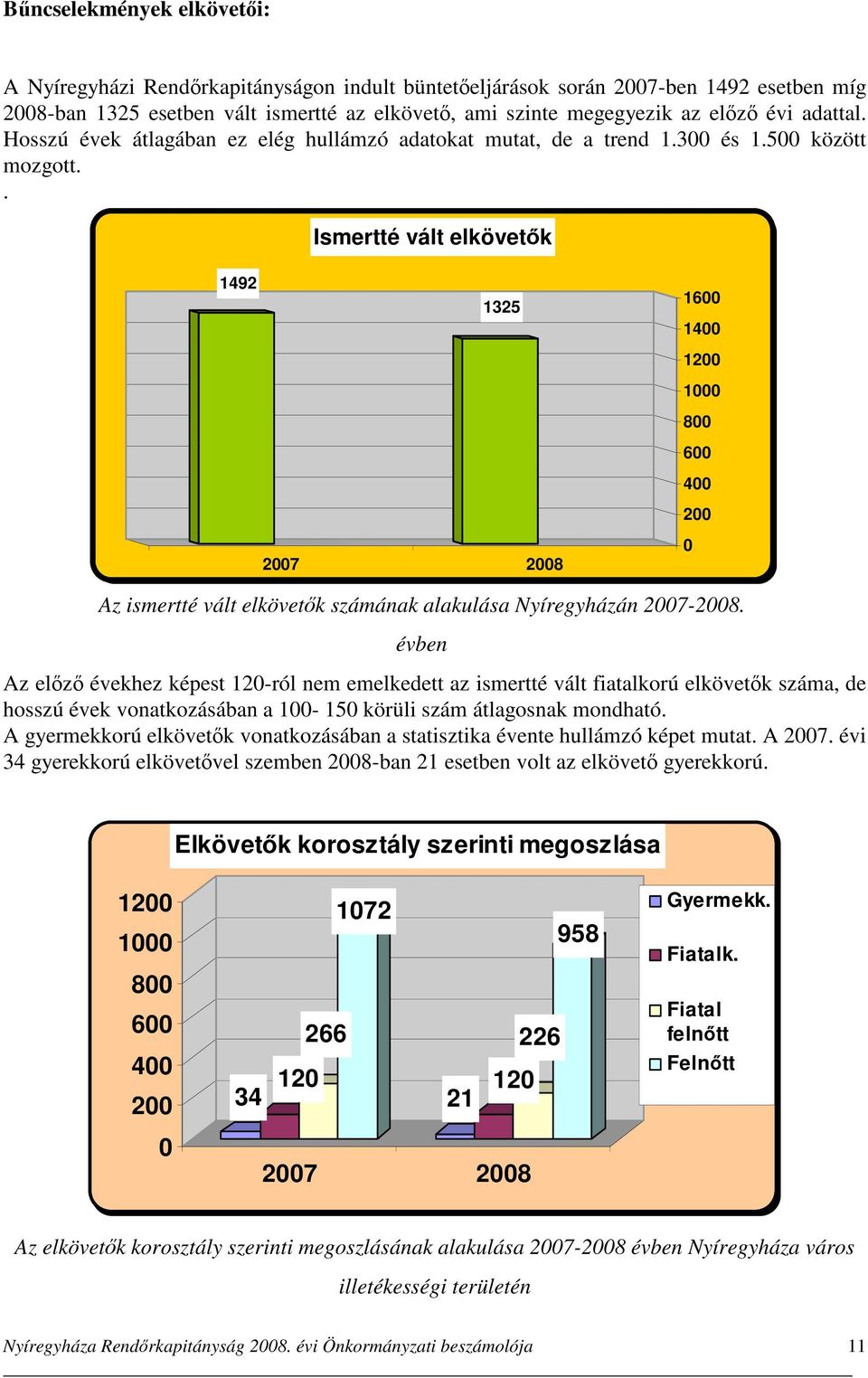 . Ismertté vált elkövetők 1492 1325 16 14 12 1 8 6 4 2 Az ismertté vált elkövetők számának alakulása Nyíregyházán 27-28.