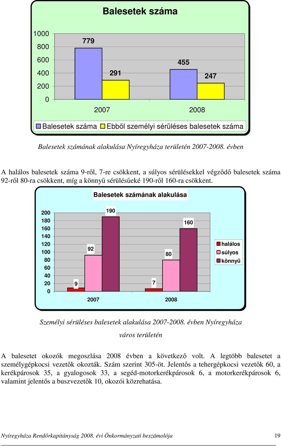 Balesetek számának alakulása 2 18 16 14 19 16 12 1 8 6 4 2 9 92 7 8 halálos súlyos könnyű Személyi sérüléses balesetek alakulása 27-28.