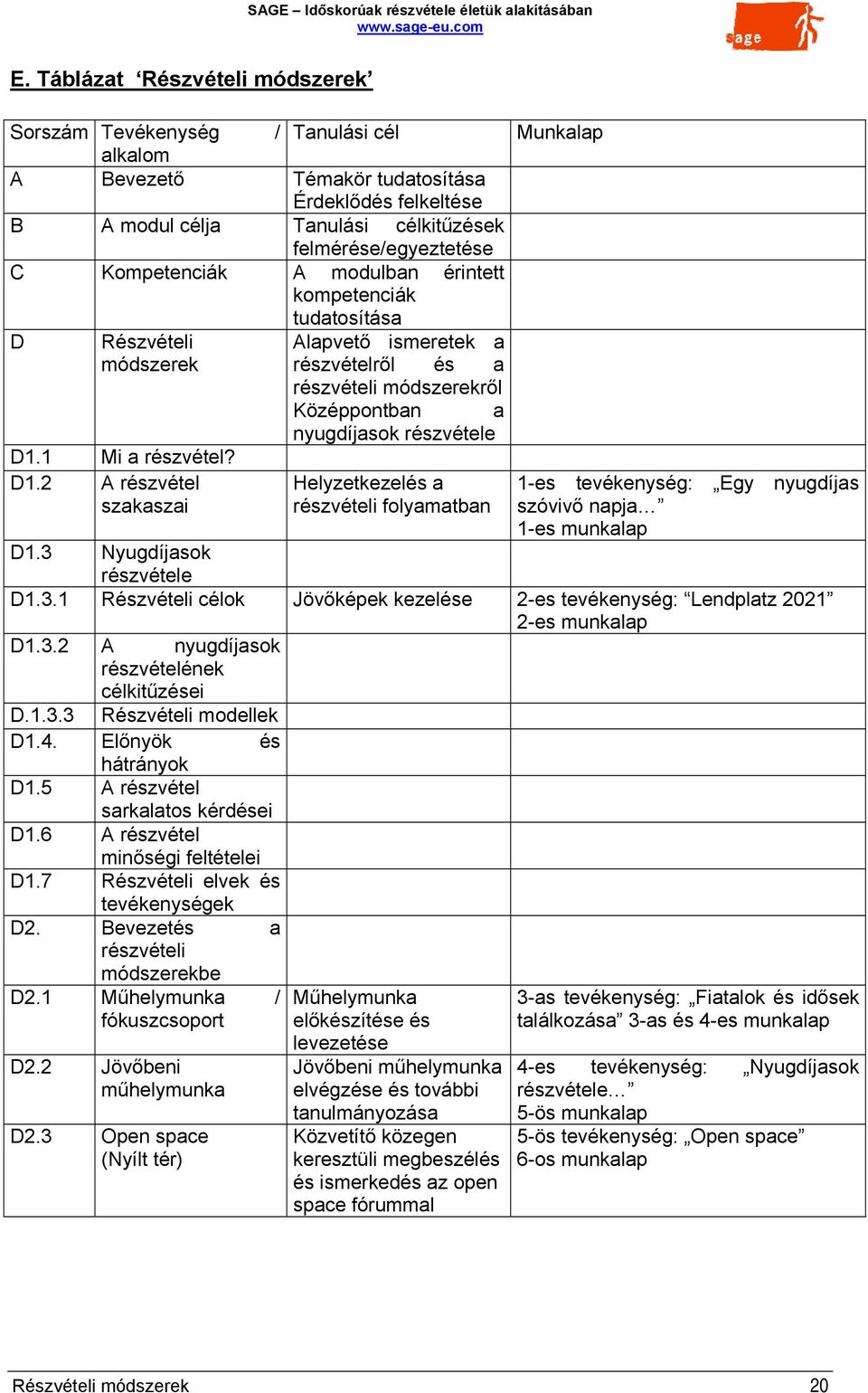 1 Mi a részvétel? D1.2 A részvétel szakaszai nyugdíjasok részvétele Helyzetkezelés a részvételi folyamatban 1-es tevékenység: Egy nyugdíjas szóvivő napja 1-es munkalap D1.3 Nyugdíjasok részvétele D1.