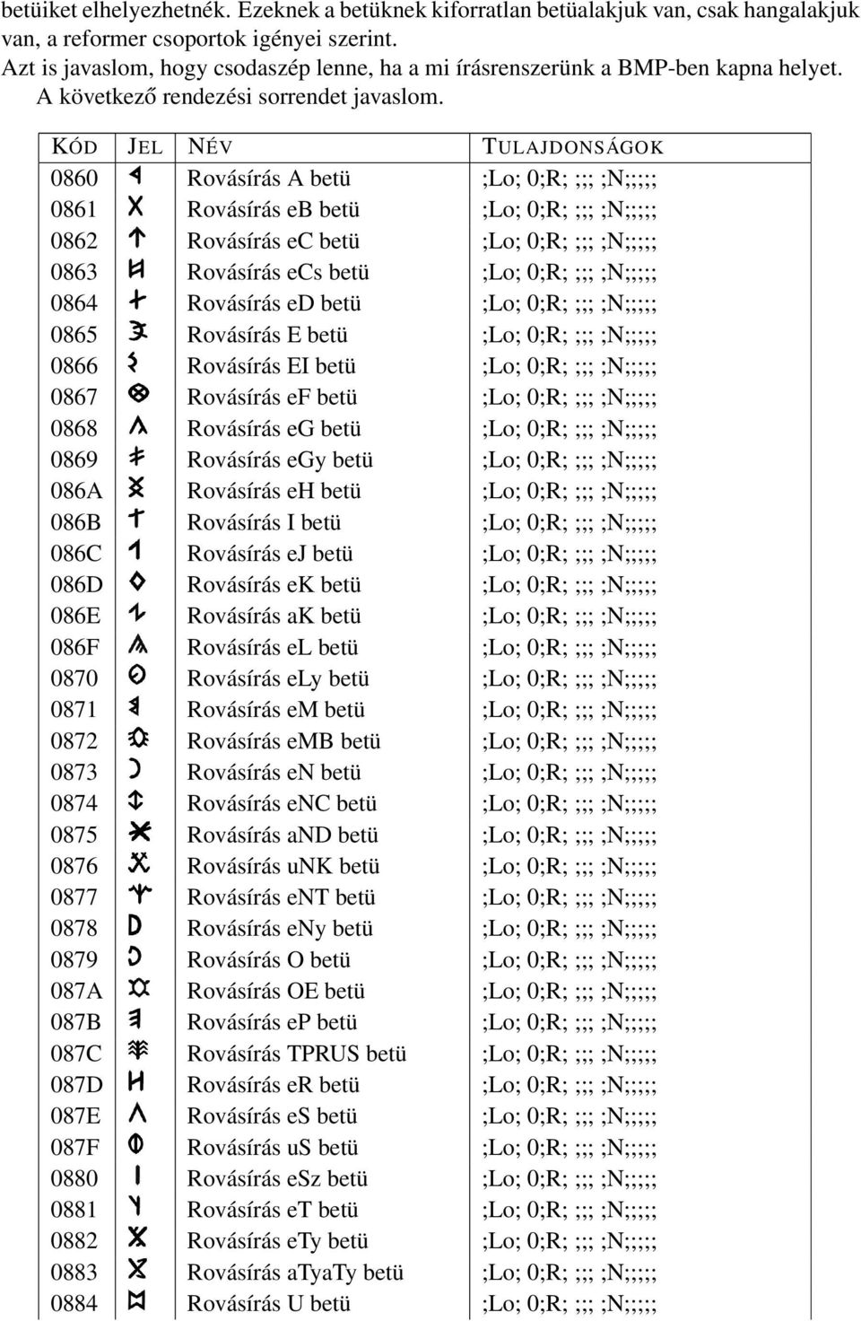 KÓD JEL NÉV TULAJDONSÁGOK 0860 Rovásírás A betü ;Lo; 0;R; ;;; ;N;;;;; 0861 Rovásírás eb betü ;Lo; 0;R; ;;; ;N;;;;; 0862 Rovásírás ec betü ;Lo; 0;R; ;;; ;N;;;;; 0863 Rovásírás ecs betü ;Lo; 0;R; ;;;