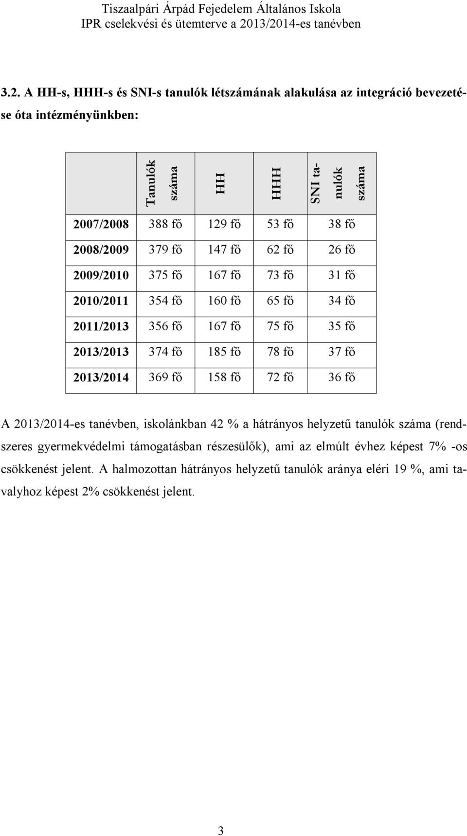 185 fő 78 fő 37 fő 2013/2014 369 fő 158 fő 72 fő 36 fő A 2013/2014-es tanévben, iskolánkban 42 % a hátrányos helyzetű tanulók száma (rendszeres gyermekvédelmi