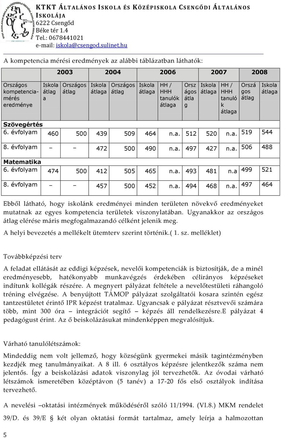 a. Matematika 6. évfolyam 474 500 412 505 465 n.a. 493 481 n.a 8. évfolyam 457 500 452 n.a. 494 468 n.a. 519 544 506 488 499 521 497 464 Ebből l{tható, hogy iskol{nk eredményei minden területen növekvő eredményeket mutatnak az egyes kompetencia területek viszonylat{ban.