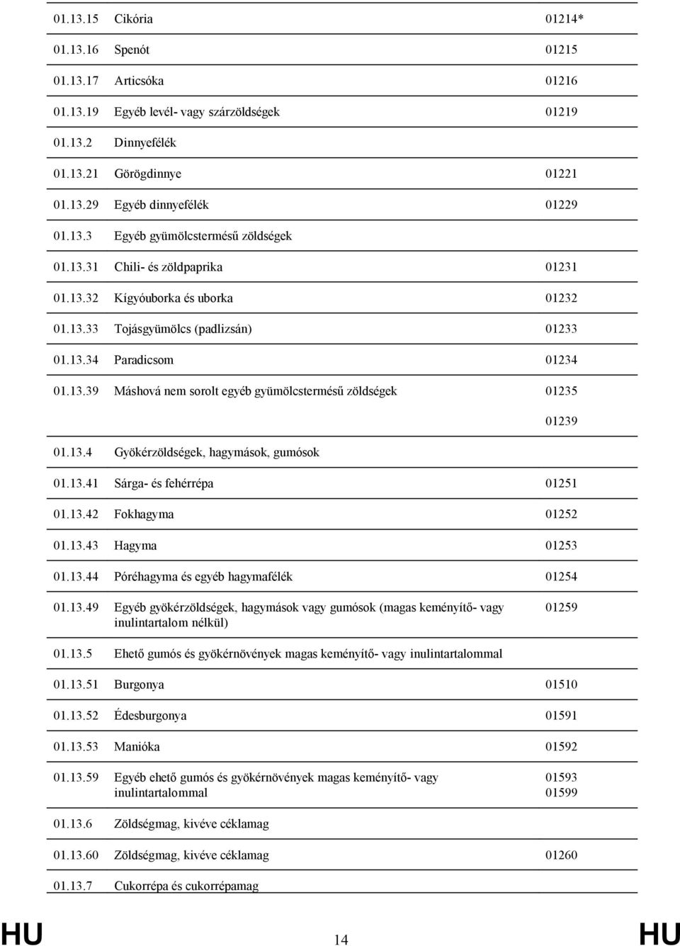 13.4 Gyökérzöldségek, hagymások, gumósok 01.13.41 Sárga- és fehérrépa 01251 01.13.42 Fokhagyma 01252 01.13.43 Hagyma 01253 01.13.44 Póréhagyma és egyéb hagymafélék 01254 01.13.49 Egyéb gyökérzöldségek, hagymások vagy gumósok (magas keményítő- vagy inulintartalom nélkül) 01259 01.