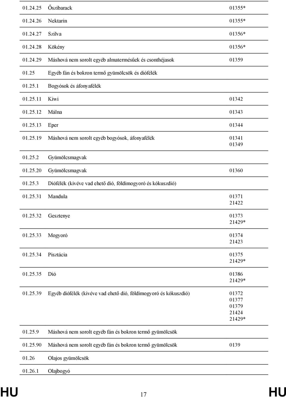 25.2 Gyümölcsmagvak 01.25.20 Gyümölcsmagvak 01360 01.25.3 Diófélék (kivéve vad ehető dió, földimogyoró és kókuszdió) 01.25.31 Mandula 01371 21422 01.25.32 Gesztenye 01373 21429* 01.25.33 Mogyoró 01374 21423 01.