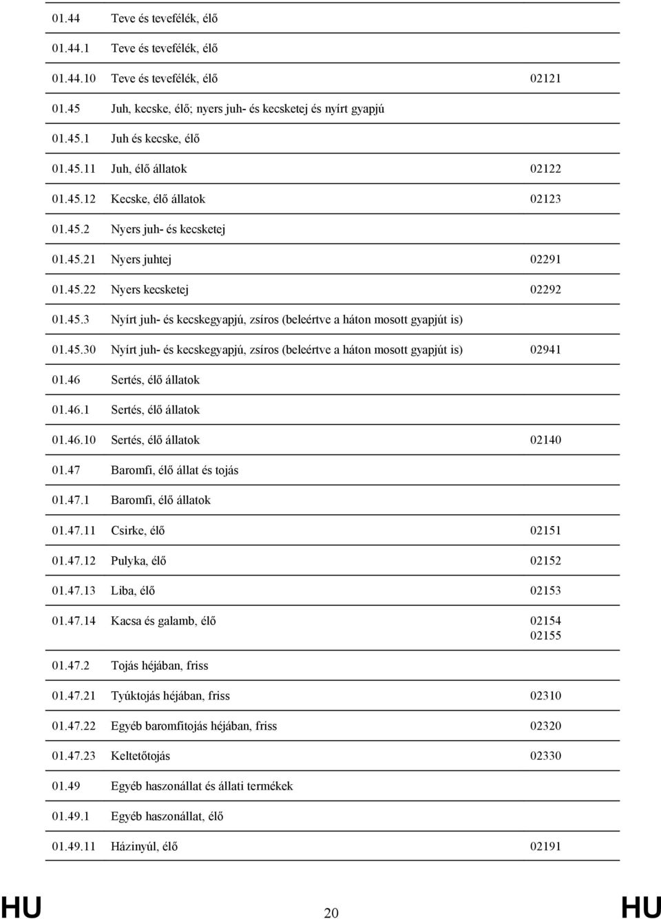 45.30 Nyírt juh- és kecskegyapjú, zsíros (beleértve a háton mosott gyapjút is) 02941 01.46 Sertés, élő állatok 01.46.1 Sertés, élő állatok 01.46.10 Sertés, élő állatok 02140 01.