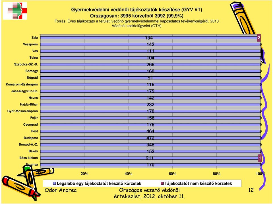 Békés Bács-kiskun Baranya Gyermekvédelmi védőnői tájékoztatók készítése (GYV VT) Országosan: 3995 körzetből 3992 (99,9%) Forrás: Éves tájékoztató a