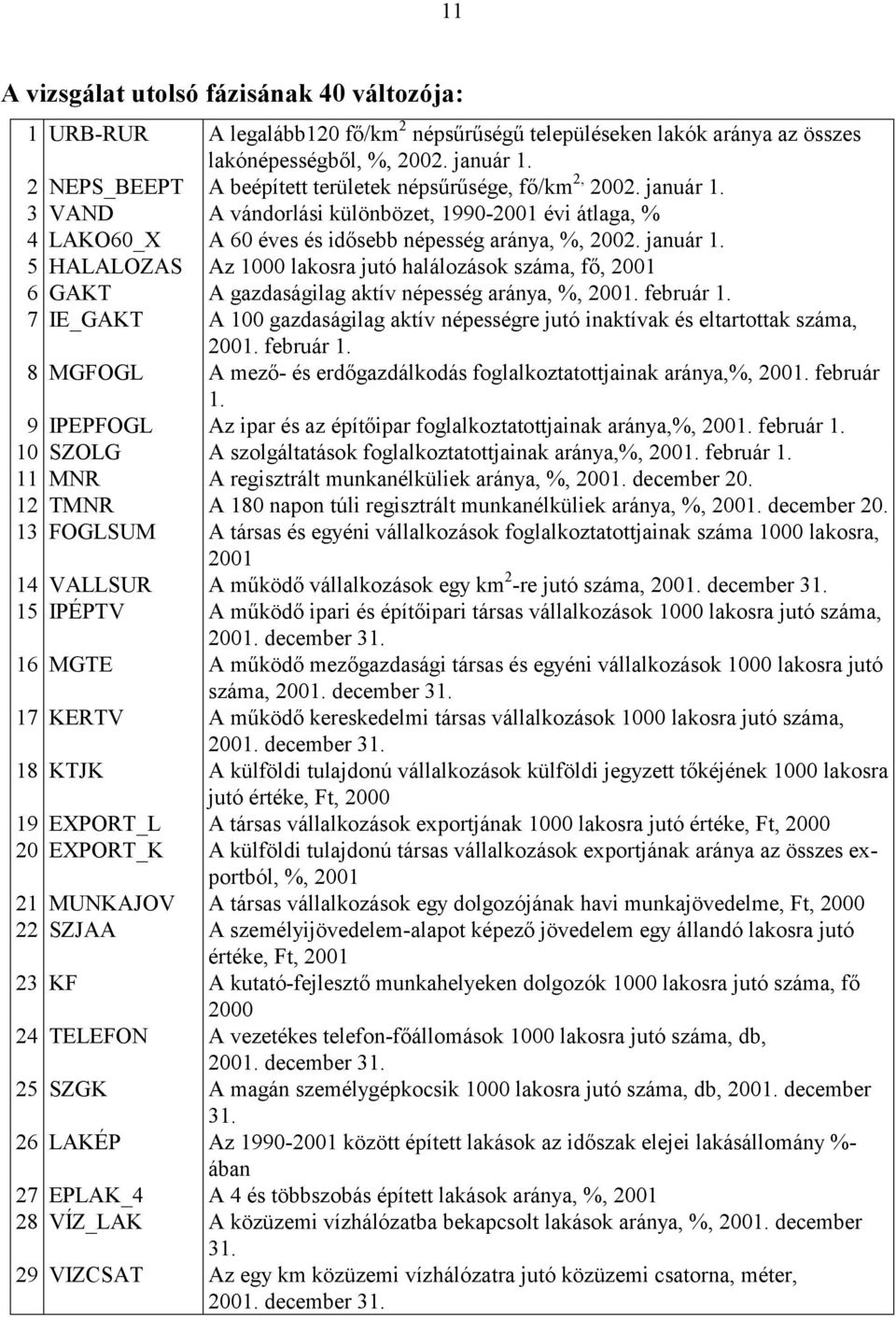 február 1. 7 IE_GAKT A 100 gazdaságilag aktív népességre jutó inaktívak és eltartottak száma, 2001. február 1. 8 MGFOGL A mező- és erdőgazdálkodás foglalkoztatottjainak aránya,%, 2001. február 1. 9 IPEPFOGL Az ipar és az építőipar foglalkoztatottjainak aránya,%, 2001.