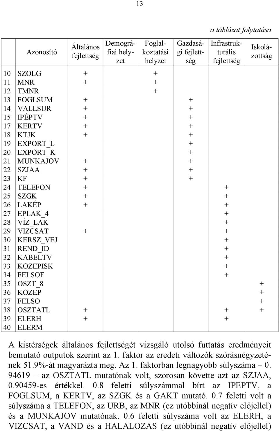 + 29 VIZCSAT + + 30 KERSZ_VEJ + 31 REND_ID + 32 KABELTV + 33 KOZEPISK + 34 FELSOF + 35 OSZT_8 + 36 KOZEP + 37 FELSO + 38 OSZTATL + + + 39 ELERH + + 40 ELERM A kistérségek általános fejlettségét