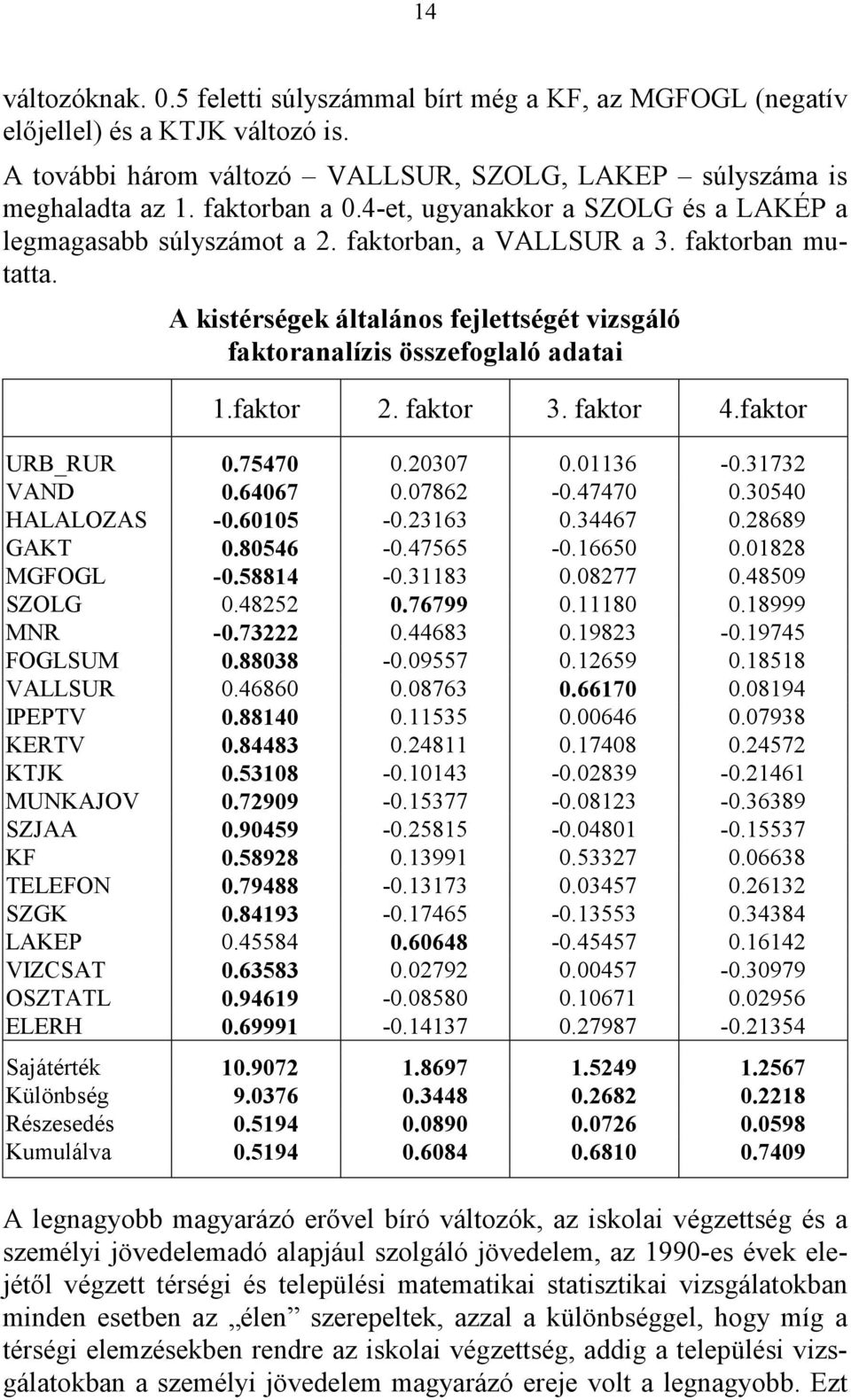 faktor 2. faktor 3. faktor 4.faktor URB_RUR 0.75470 0.20307 0.01136-0.31732 VAND 0.64067 0.07862-0.47470 0.30540 HALALOZAS -0.60105-0.23163 0.34467 0.28689 GAKT 0.80546-0.47565-0.16650 0.